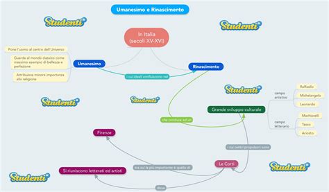 Umanesimo e Rinascimento: riassunto e schema semplificato